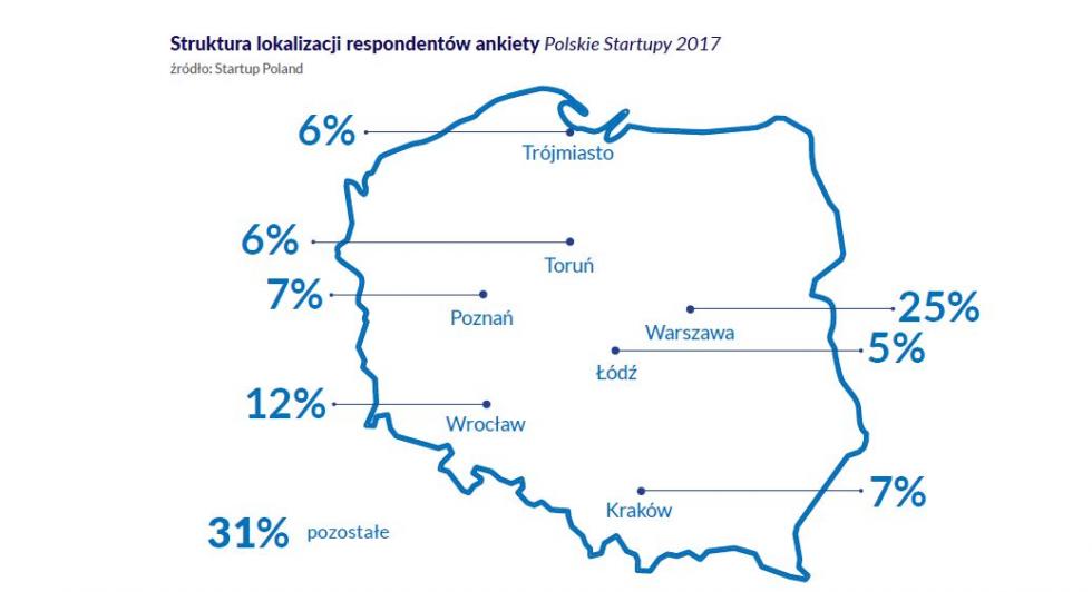 Badanie „Polskie Startupy 2017”. Wielki sukces Wrocawia 