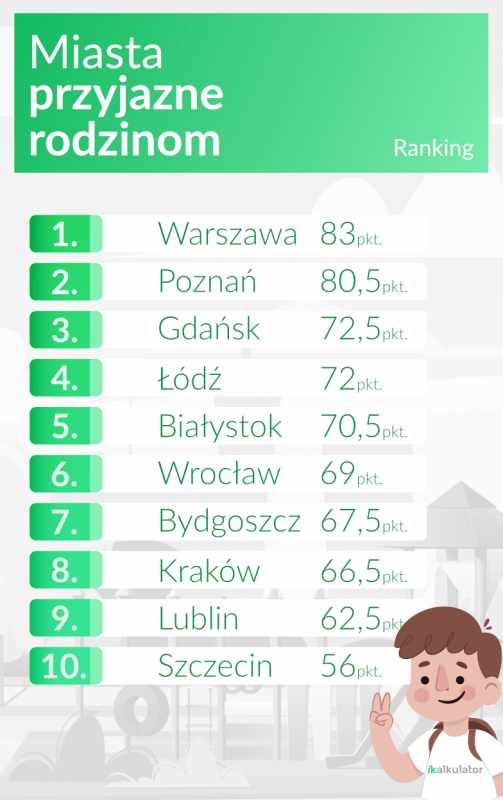 Ranking miast najlepszych dla rodzin: Wrocaw na 6. miejscu